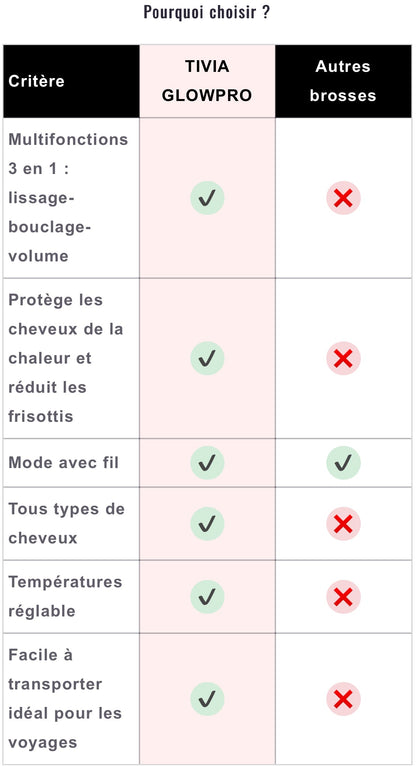 TIVIA GLOWPRO - Brosse chauffante 3 en 1 TIVIA
